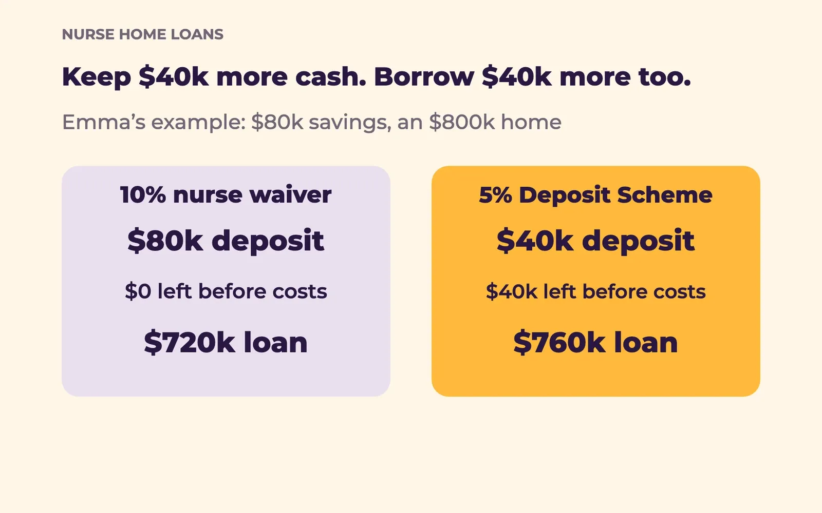 An $800k nurse home loan example comparing a 10% deposit with the 5% Deposit Scheme and the extra $40k debt.