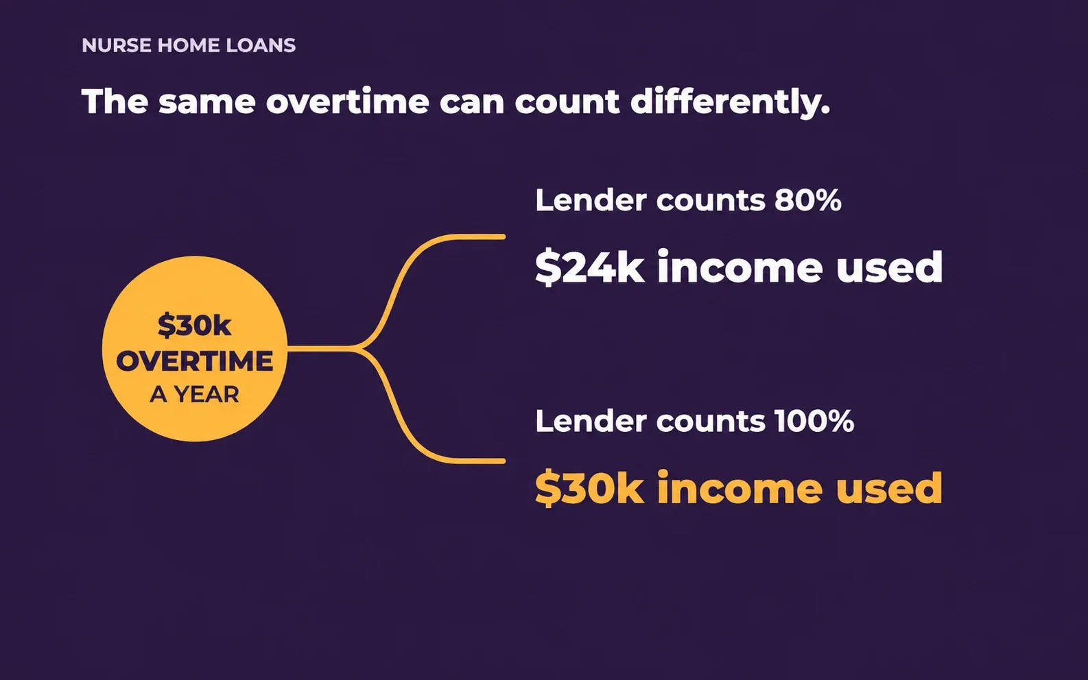 Nurse home loan overtime comparison: from $30k a year, a lender counts $24k at 80% or the full $30k at 100%.