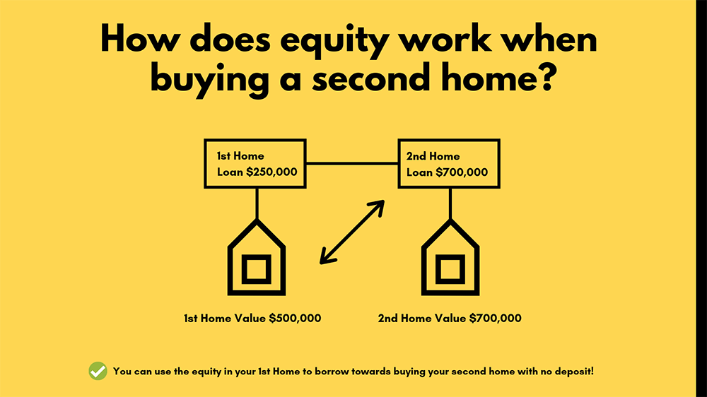 Using Equity To Buy A Second Property How To Buy With No Deposit