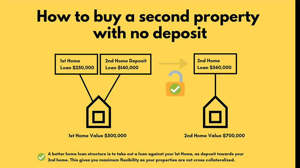 Using Equity To Buy A Second Property How To Buy With No Deposit