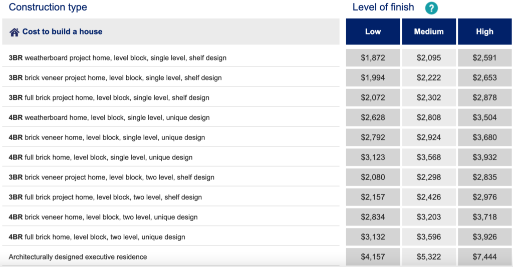 Costs of building a house in Brisbane