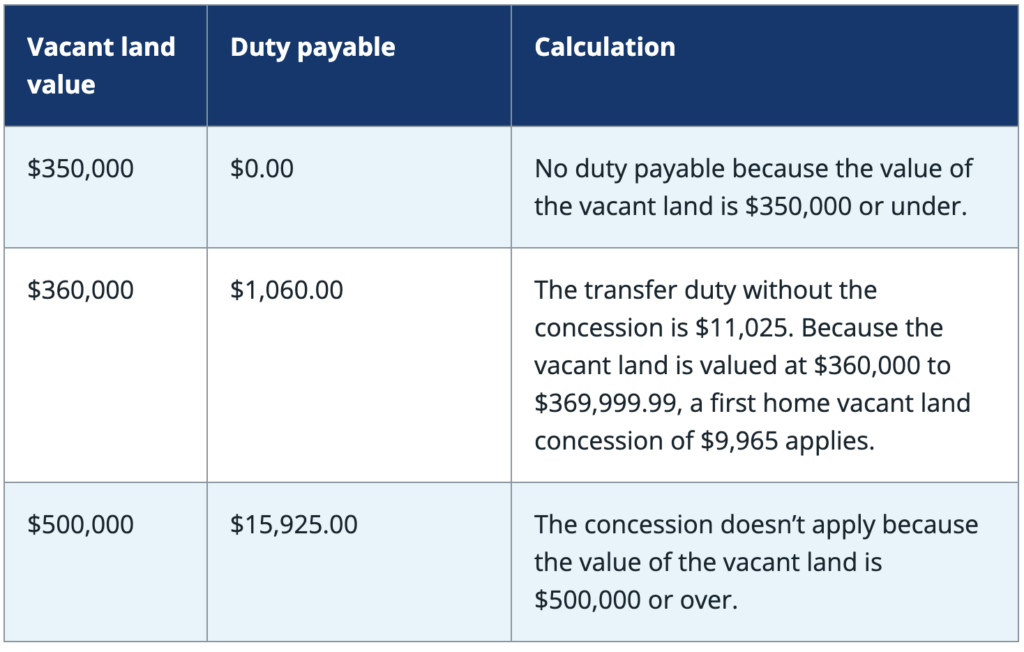 Vacant land concession