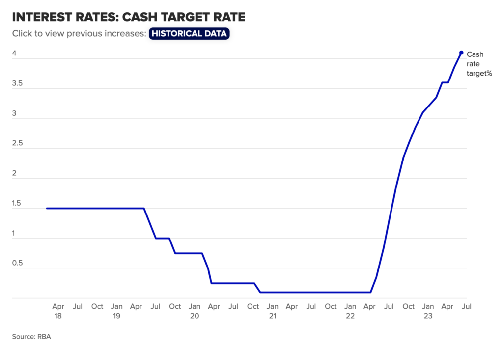 Interest rates: cash rate target