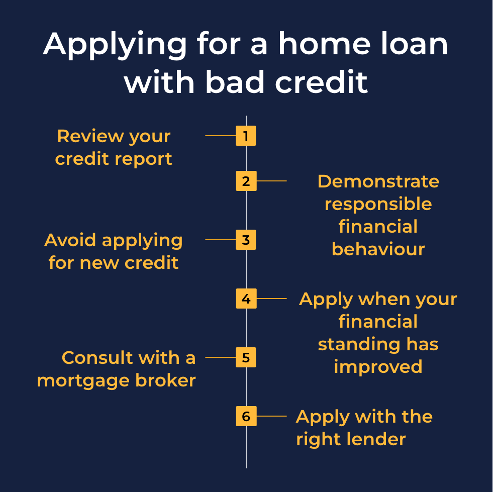 List of steps on how to apply for a home loan with bad credit