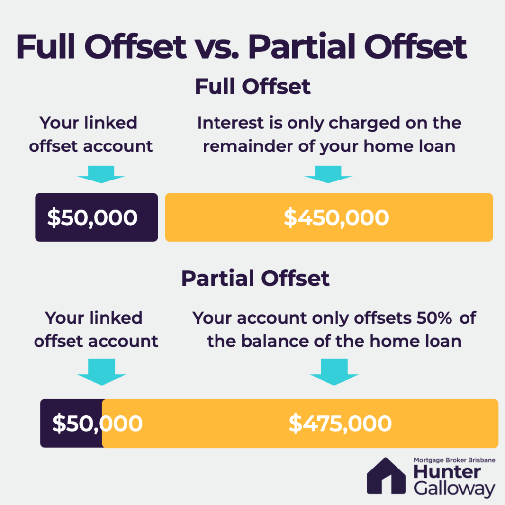 Comparison of full offset vs. partial offset account