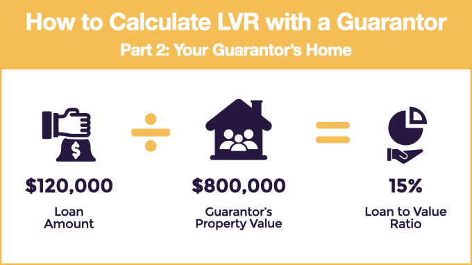 calculating the guarantor lvr loan amount