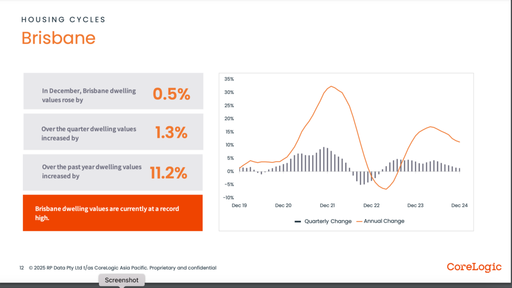 Latest Brisbane Property Market Update